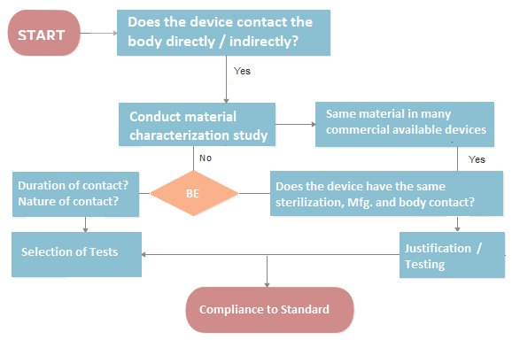 Biological Evaluation